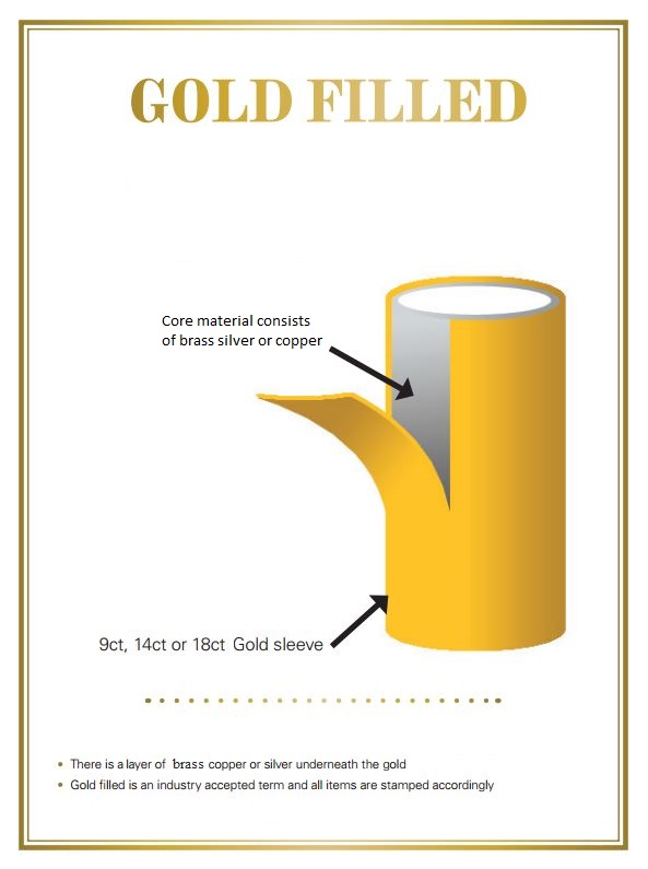 Gold filled là công nghệ bọc vàng có hàm lượng vàng khối cao nhất